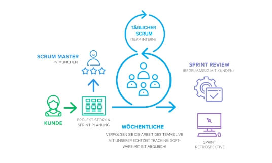 Festes Budget - flexible Funktionalität