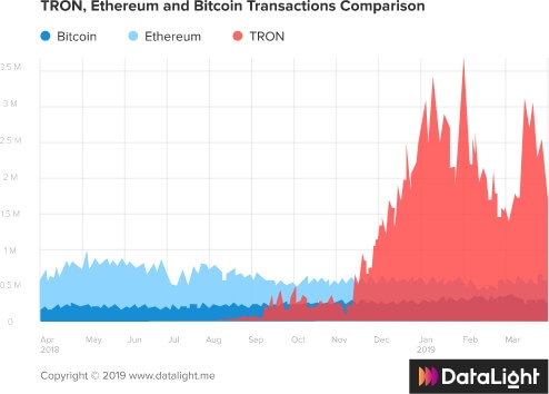 DApp-Blockchains und das DApps-Ökosystem DApp-Blockchains und das DApps-Ökosystem